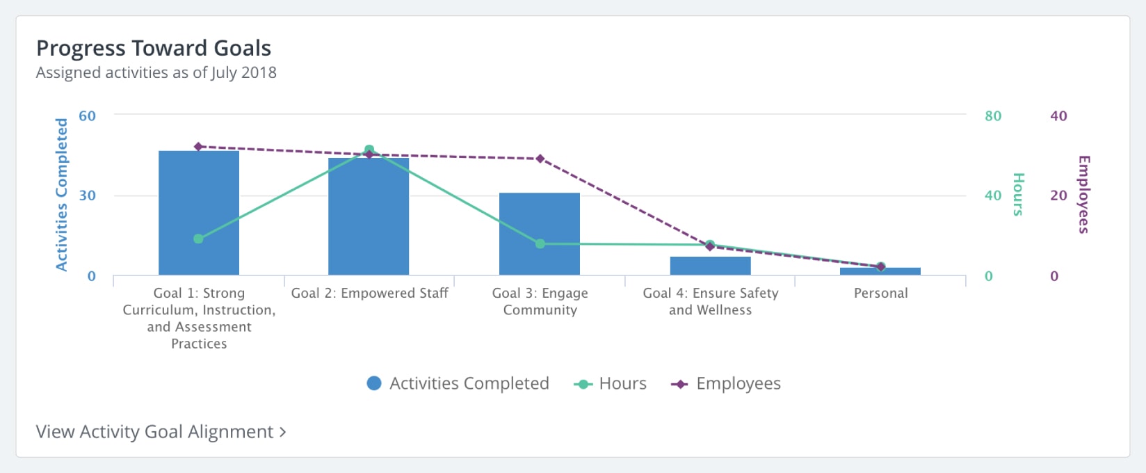 Progress Toward Goals Dashboard - Frontline Professional Growth